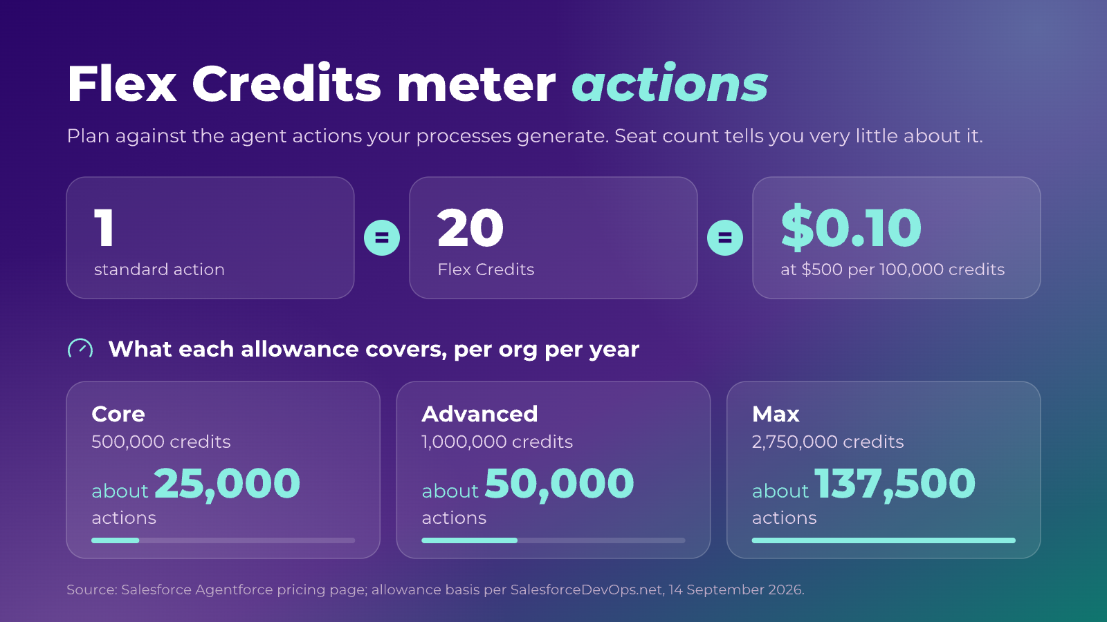 One standard agent action equals 20 Flex Credits equals 10 cents, with the yearly action allowance per org for Core (about 25,000), Advanced (about 50,000) and Max (about 137,500).