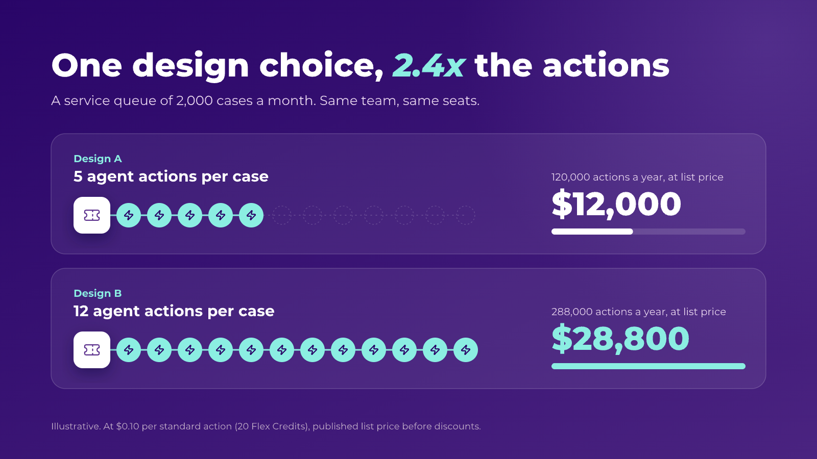 A service queue of 2,000 cases a month. Design A uses 5 agent actions per case, 120,000 actions a year, $12,000 at list price. Design B uses 12 agent actions per case, 288,000 actions a year, $28,800 at list price.