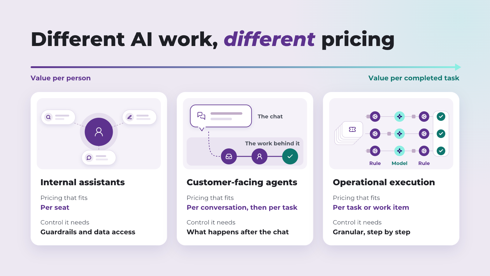Three kinds of AI work on a scale from value per person to value per completed task. Internal assistants fit per-seat pricing and need guardrails and data access. Customer-facing agents fit per-conversation, then per-task pricing and need control over what happens after the chat. Operational execution fits per-task or per-work-item pricing and needs granular, step-by-step control.