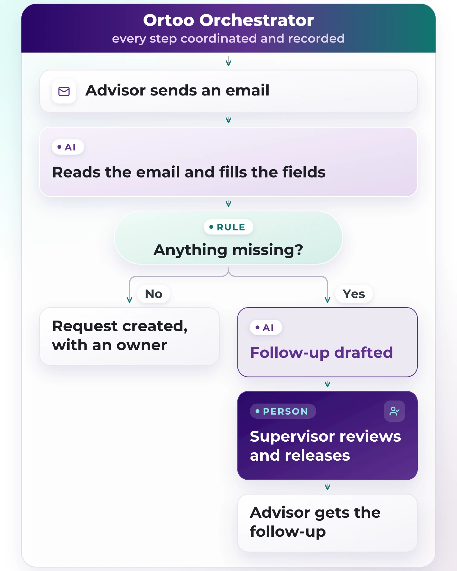 An advisor emails a request. AI reads it and fills in the fields. A rule checks whether anything is missing. If not, the request is created with an owner. If something is missing, AI drafts a follow-up, and a supervisor reviews and releases it before the advisor receives it. Ortoo Orchestrator coordinates and records every step.