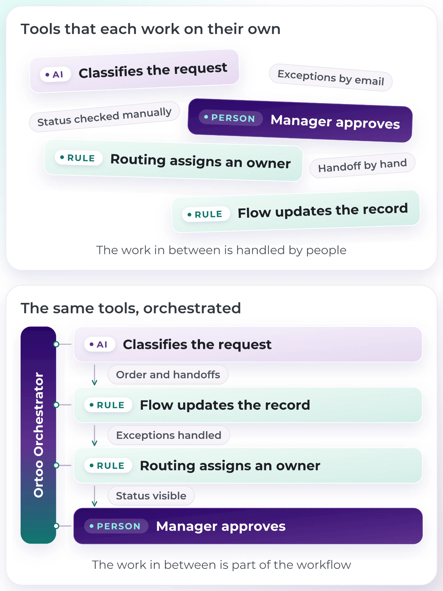 Top: 4 tools that each work on their own, an AI step that classifies the request, a Flow that updates the record, routing that assigns an owner and a manager who approves, with handoffs, exceptions and status checks handled by people in between. Bottom: the same 4 tools executed in order by Ortoo Orchestrator, which handles order and handoffs, exceptions and status visibility.