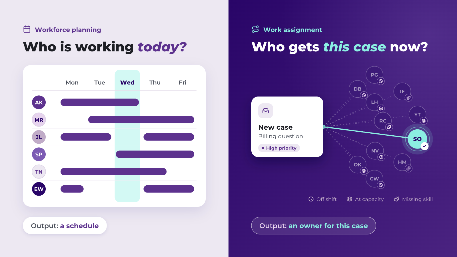 Side-by-side illustration. Workforce planning shows a weekly shift roster with today highlighted, and produces a schedule. Work assignment shows one new case and 11 possible owners: ten are ruled out as off shift, at capacity or missing a skill, and one is selected as the owner of the case.