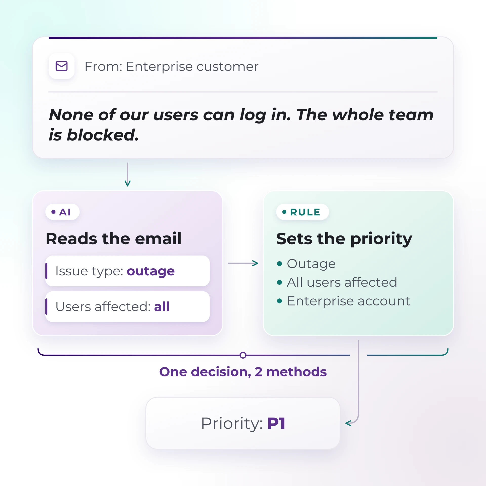 A customer email says none of their users can log in and the whole team is blocked. AI reads it and records the issue type as an outage affecting all users. A rule then sets the priority to P1, because it's an outage affecting all users on an Enterprise account.